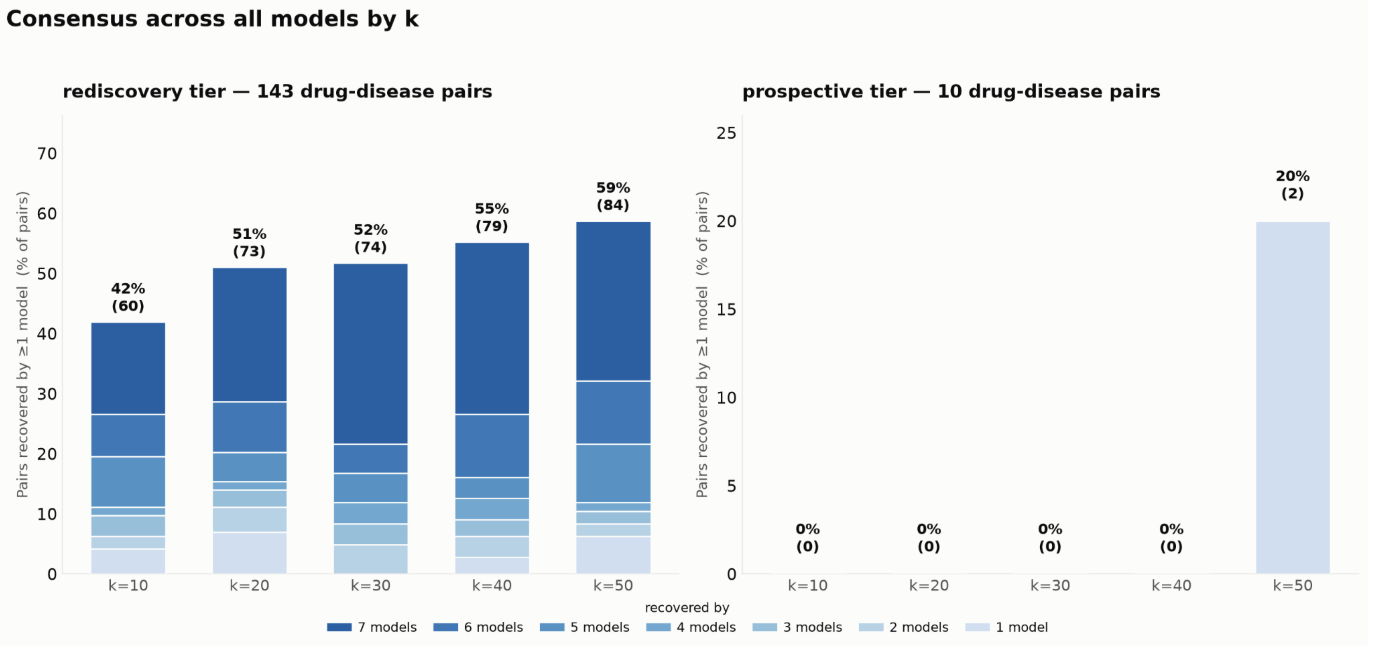 Two-panel stacked bar chart of consensus across all models by k. On the rediscovery tier of 143 drug-disease pairs, the union of all models recovers 42 percent of pairs at k=10, 51 percent at k=20, 52 percent at k=30, 55 percent at k=40, and 59 percent at k=50, with the stack split by how many of the seven models recovered each pair. On the prospective tier of 10 pairs, zero pairs are recovered at k=10 through k=40, and 20 percent, two pairs, at k=50, each by a single model.