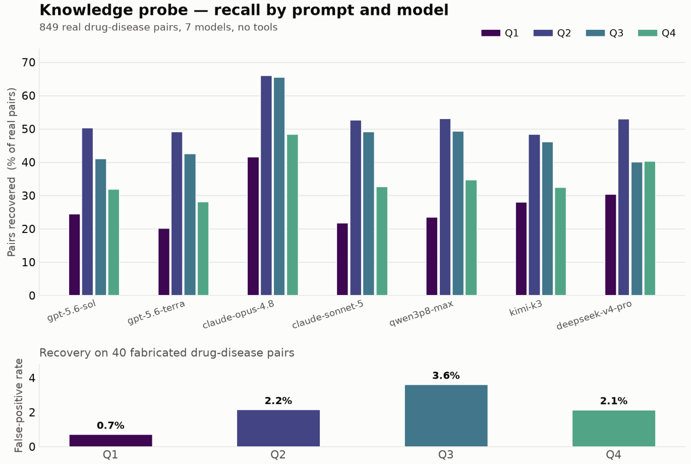 Grouped bar chart of knowledge-probe recall by prompt and model across 849 real drug-disease pairs with no tools, for gpt-5.6-sol, gpt-5.6-terra, claude-opus-4.8, claude-sonnet-5, qwen3p8-max, kimi-k3, and deepseek-v4-pro, with recall ranging from about 20 to 66 percent; below it a bar chart of recovery on 40 fabricated drug-disease pairs showing false-positive rates of 0.7 percent for Q1, 2.2 percent for Q2, 3.6 percent for Q3, and 2.1 percent for Q4.