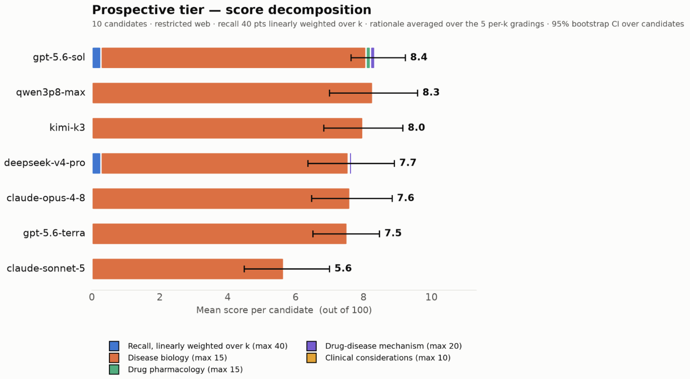 Horizontal stacked bar chart of prospective-tier score decomposition out of 100 for 10 candidates under restricted web access, with 95 percent bootstrap confidence intervals: gpt-5.6-sol 8.4, qwen3p8-max 8.3, kimi-k3 8.0, deepseek-v4-pro 7.7, claude-opus-4.8 7.6, gpt-5.6-terra 7.5, and claude-sonnet-5 5.6, with nearly all of each bar coming from the disease-biology component and almost nothing from recall, drug pharmacology, drug-disease mechanism, or clinical considerations.