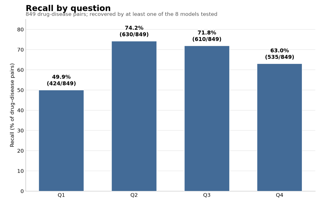 Bar chart of recall by knowledge-probe question across 849 drug-disease pairs recovered by at least one model: Q1 49.9 percent (424 of 849), Q2 74.2 percent (630 of 849), Q3 71.8 percent (610 of 849), and Q4 63.0 percent (535 of 849).