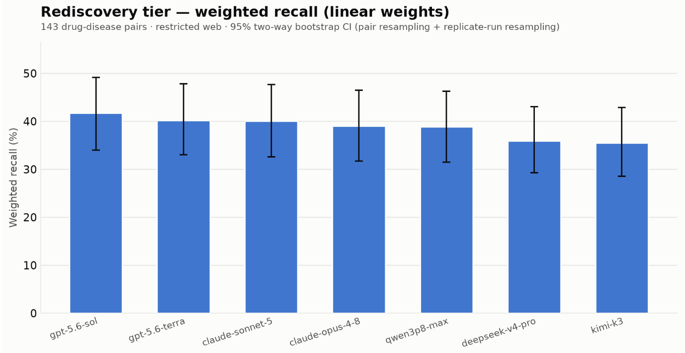 Bar chart of linearly-weighted recall on the 143 rediscovery drug-disease pairs under restricted web access, with 95 percent two-way bootstrap confidence intervals: gpt-5.6-sol at about 41.5 percent, gpt-5.6-terra and claude-sonnet-5 at about 40 percent, claude-opus-4.8 and qwen3p8-max at about 39 percent, deepseek-v4-pro at about 36 percent, and kimi-k3 at about 35 percent, with all confidence intervals overlapping.