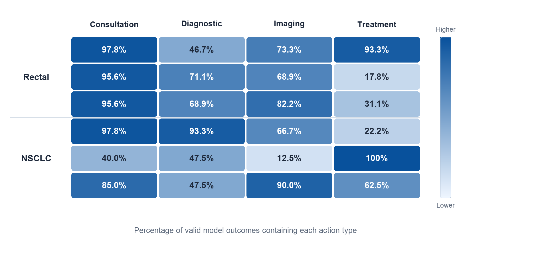 Heatmap of the percentage of valid model outcomes containing each action type, consultation, diagnostic, imaging, and treatment, across rectal cancer and NSCLC tasks, with consultation mostly above 85% and treatment as low as 17.8%.