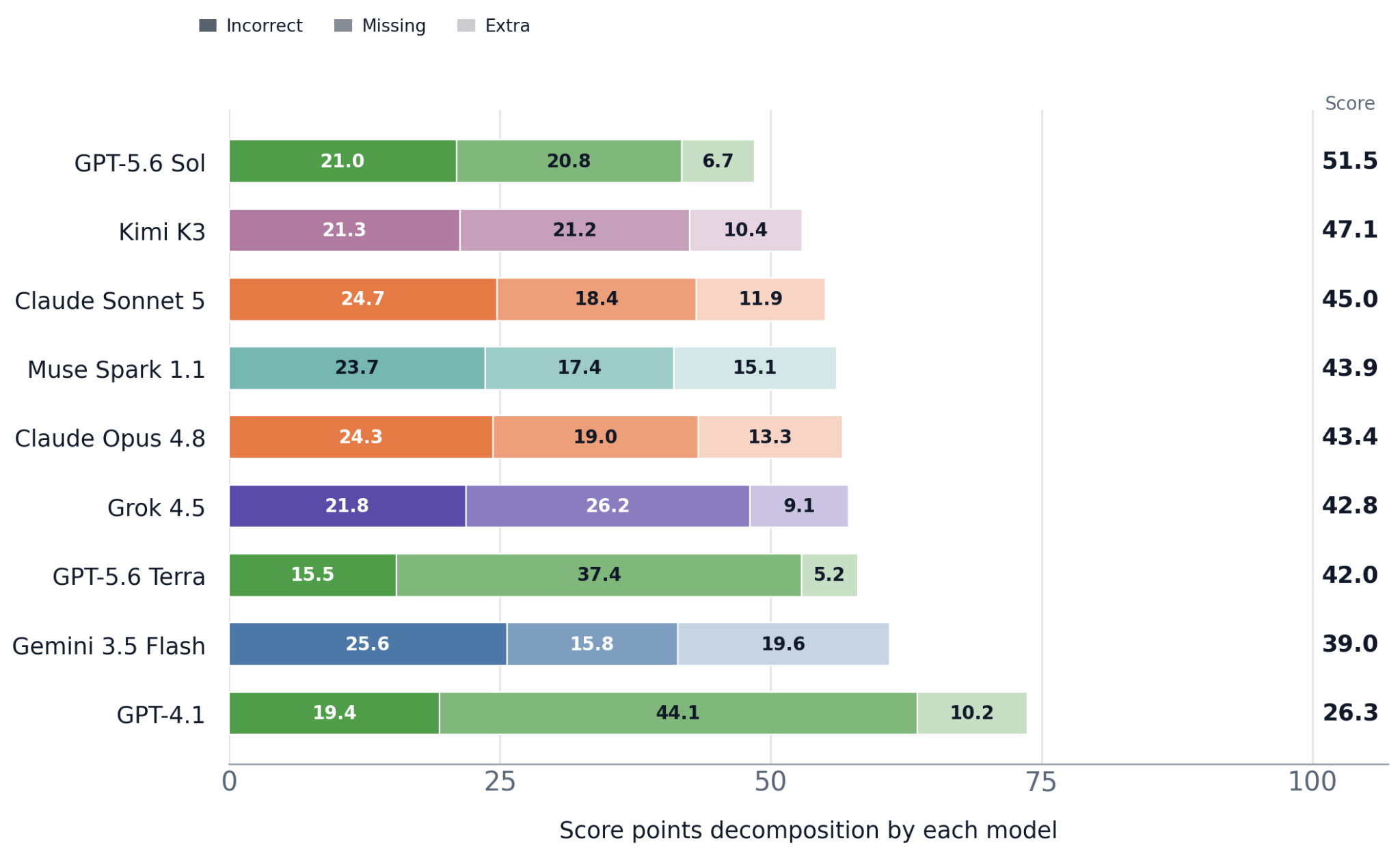 Stacked horizontal bar chart decomposing each model's lost score points into incorrect, missing, and extra predicted actions, with each model's overall score shown at right.