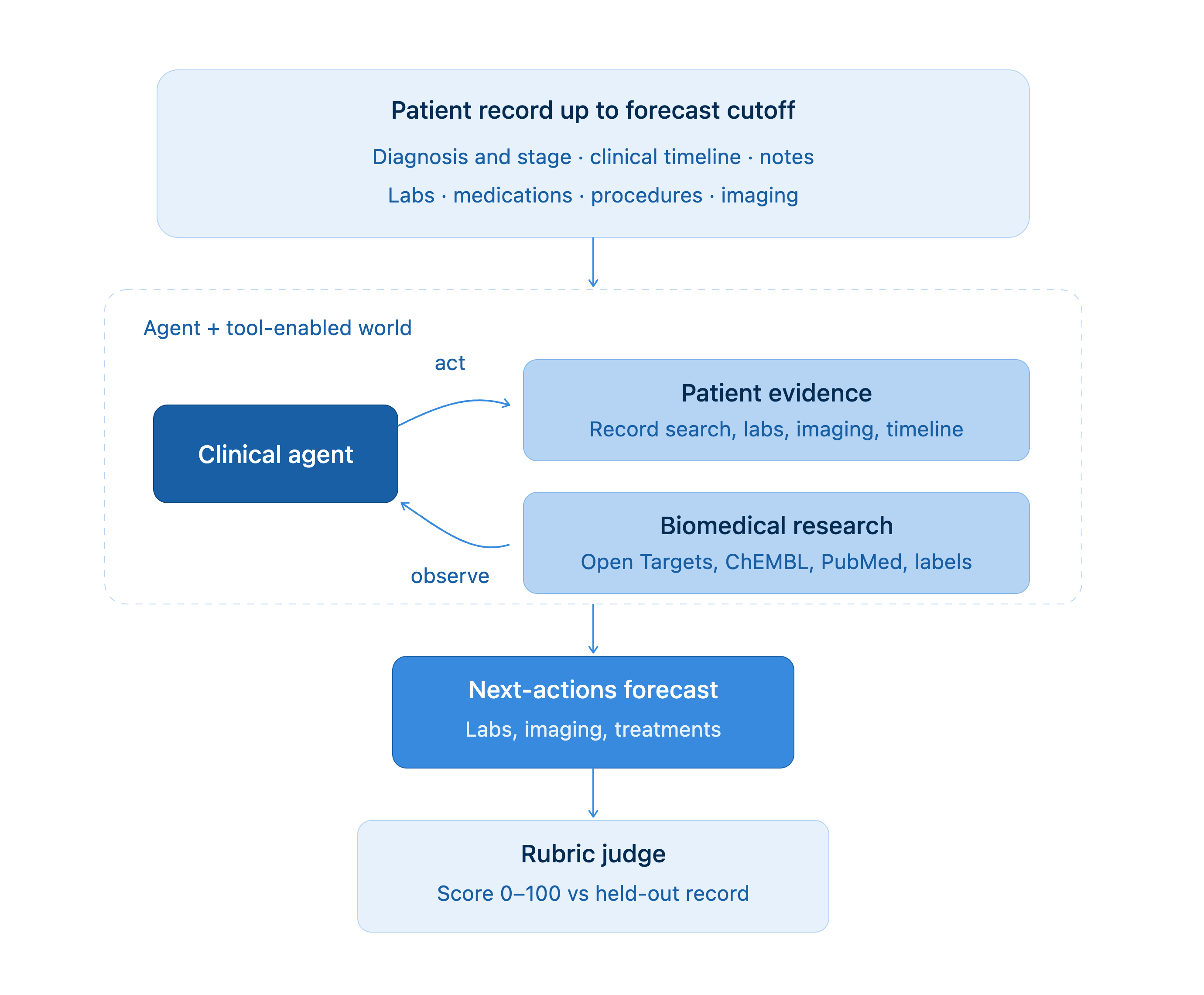 ClinicBench evaluation loop: the patient record up to the forecast cutoff, including diagnosis and stage, clinical timeline, notes, labs, medications, procedures, and imaging, feeds a clinical agent that acts and observes over patient-evidence tools (record search, labs, imaging, timeline) and biomedical research tools (Open Targets, ChEMBL, PubMed, drug labels), produces a next-actions forecast of labs, imaging, and treatments, and a rubric judge scores it from 0 to 100 against the held-out record.