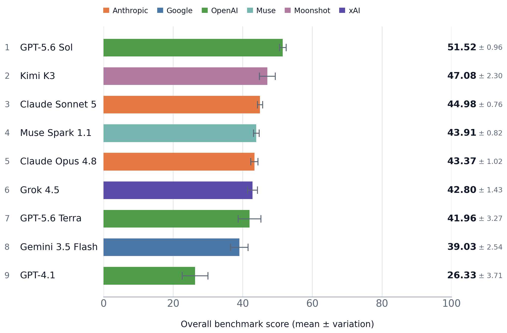 Horizontal bar chart of overall benchmark scores for 9 frontier models: GPT-5.6 Sol 51.52, Kimi K3 47.08, Claude Sonnet 5 44.98, Muse Spark 1.1 43.91, Claude Opus 4.8 43.37, Grok 4.5 42.80, GPT-5.6 Terra 41.96, Gemini 3.5 Flash 39.03, and GPT-4.1 26.33.
