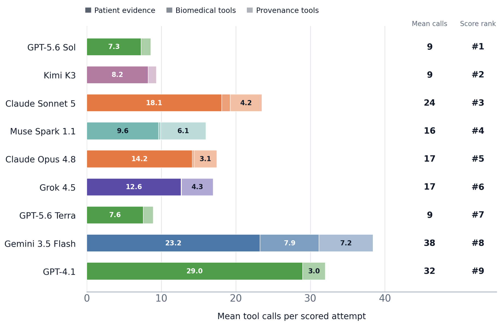 Stacked horizontal bar chart of mean tool calls per scored attempt, split into patient evidence, biomedical tools, and provenance tools, with mean calls ranging from 9 to 38 alongside each model's score rank.