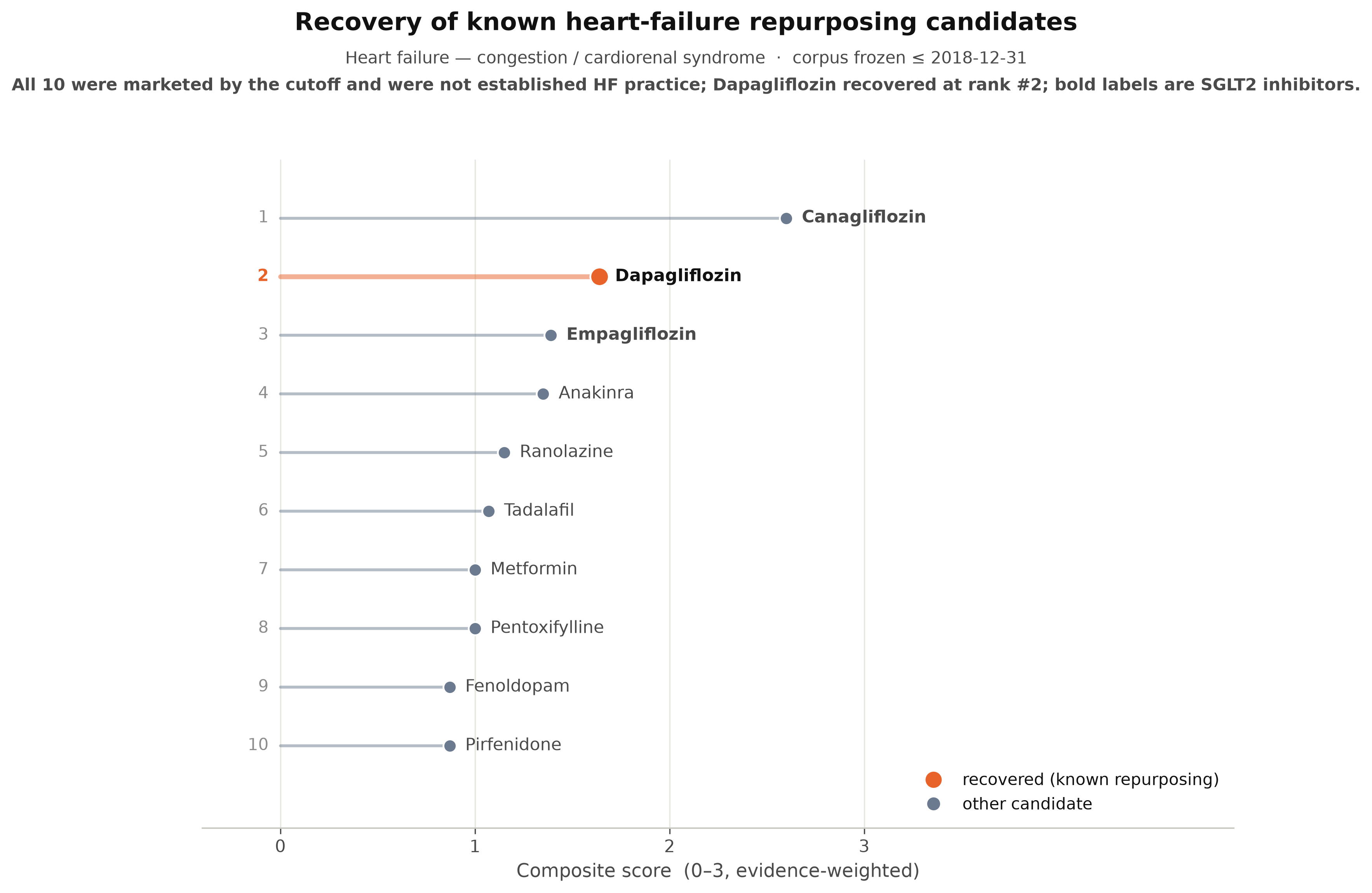 Ranked list of 10 heart-failure repurposing candidates by composite evidence-weighted score, with canagliflozin at rank 1, dapagliflozin highlighted at rank 2, and empagliflozin at rank 3.