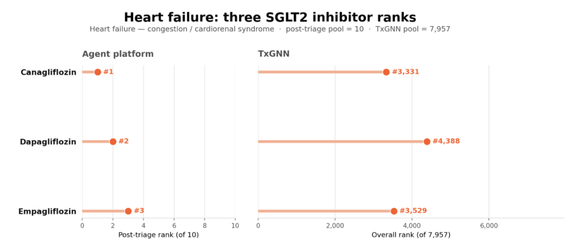 Two-panel comparison of three SGLT2 inhibitor ranks: the agent platform places canagliflozin, dapagliflozin and empagliflozin at 1, 2 and 3 out of 10, while TxGNN places them at 3,331, 4,388 and 3,529 out of 7,957.