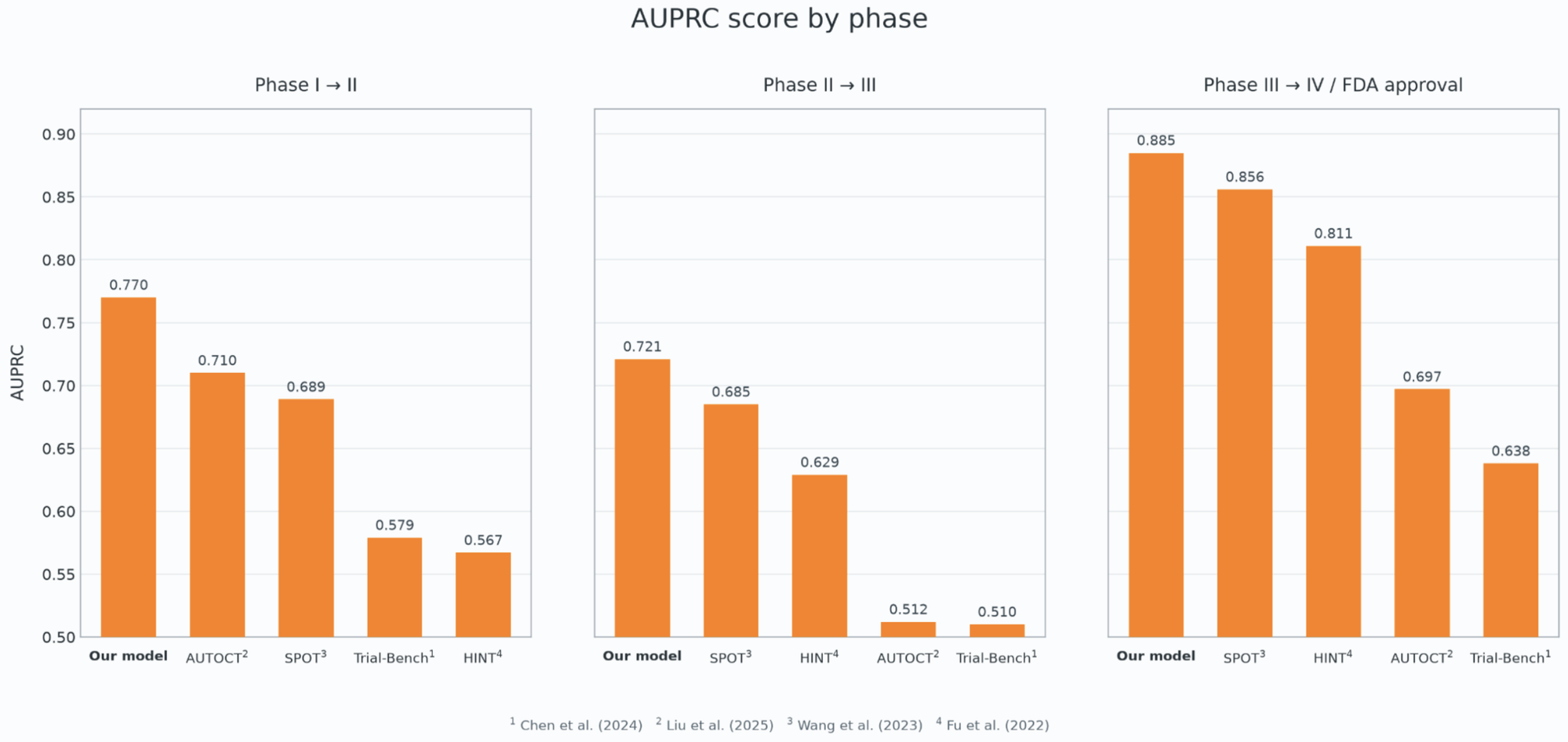 Bar charts of AUPRC by phase transition against the same four baselines. Our model leads all three panels: 0.770 for Phase I to II versus AUTOCT 0.710, SPOT 0.689, Trial-Bench 0.579, and HINT 0.567; 0.721 for Phase II to III versus SPOT 0.685, HINT 0.629, AUTOCT 0.512, and Trial-Bench 0.510; and 0.885 for Phase III to IV / FDA approval versus SPOT 0.856, HINT 0.811, AUTOCT 0.697, and Trial-Bench 0.638.