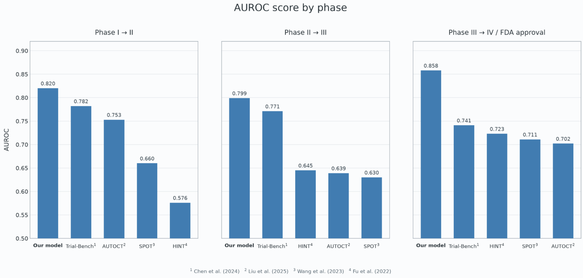 Bar charts of AUROC by phase transition against four academic baselines. Our model leads all three panels: 0.820 for Phase I to II versus Trial-Bench 0.782, AUTOCT 0.753, SPOT 0.660, and HINT 0.576; 0.799 for Phase II to III versus Trial-Bench 0.771, HINT 0.645, AUTOCT 0.639, and SPOT 0.630; and 0.858 for Phase III to IV / FDA approval versus Trial-Bench 0.741, HINT 0.723, SPOT 0.711, and AUTOCT 0.702.