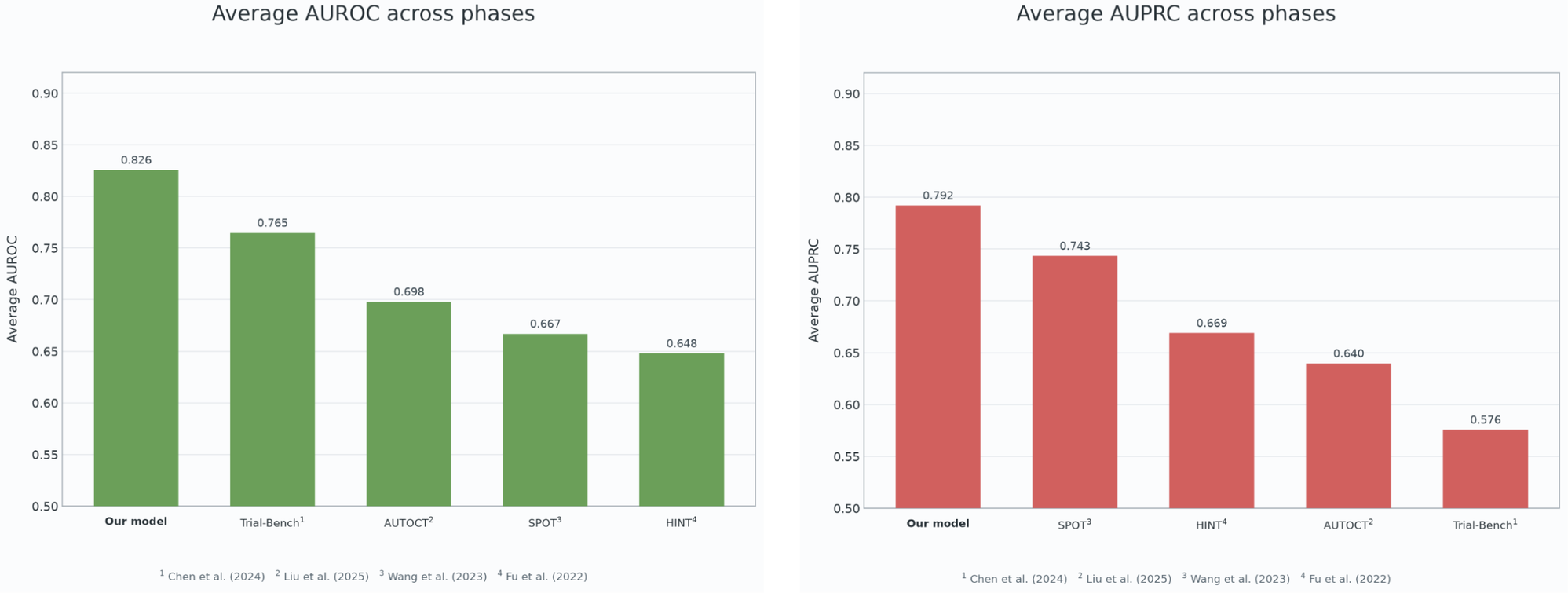 Two bar charts of average scores across phases. Average AUROC: our model 0.826, Trial-Bench 0.765, AUTOCT 0.698, SPOT 0.667, and HINT 0.648. Average AUPRC: our model 0.792, SPOT 0.743, HINT 0.669, AUTOCT 0.640, and Trial-Bench 0.576.